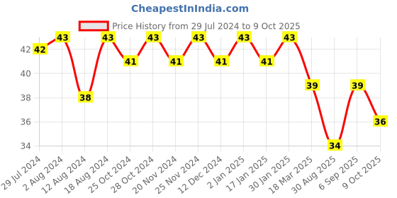 robocraze.com TSOP 1738 Price History Graph from 29 Jul 2024 to 9 Oct 2025