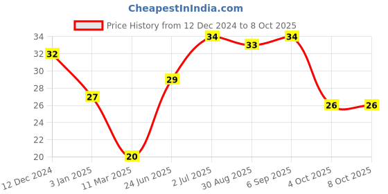 robocraze.com TSOP Module Price History Graph from 12 Dec 2024 to 8 Oct 2025