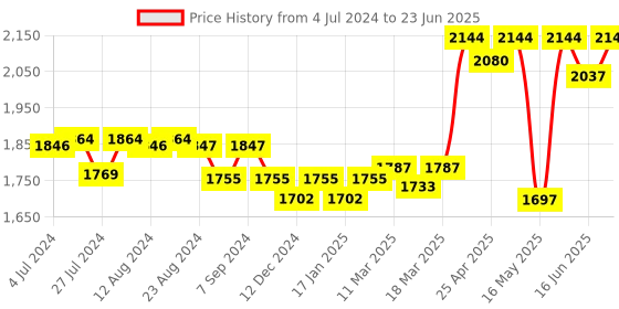 robocraze.com TTGO T-Call V1.4 ESP32 SIM800L Wireless Communication Module Price History Graph from 4 Jul 2024 to 23 Jun 2025