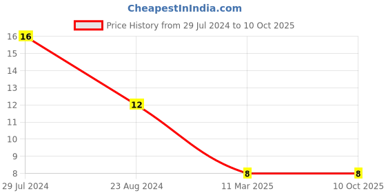robocraze.com TTP223 Touch  Switch Module Price History Graph from 29 Jul 2024 to 9 Oct 2025