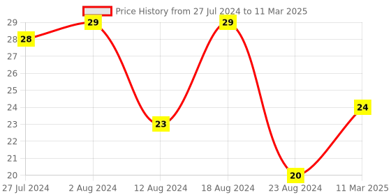 robocraze.com TTP223B Capacitive Touch Sensor Module Price History Graph from 27 Jul 2024 to 11 Mar 2025