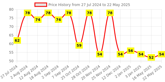 robocraze.com TTP224 4 Channel Capacitive Touch Sensor Module Price History Graph from 27 Jul 2024 to 22 May 2025