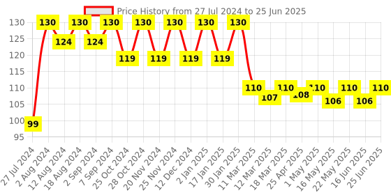 robocraze.com TTP226 8-Channel Capacitive Touch Pad Sensor Price History Graph from 27 Jul 2024 to 25 Jun 2025