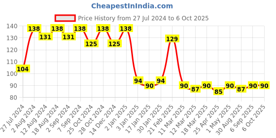 robocraze.com TTP229 16 Channel Capacitive Touch Module Price History Graph from 27 Jul 2024 to 6 Oct 2025