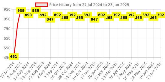 robocraze.com Turbidity Sensor Price History Graph from 27 Jul 2024 to 23 Jun 2025