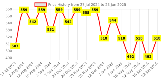 robocraze.com Turbidity Sensor With Module for Liquid Particle Detection Price History Graph from 27 Jul 2024 to 23 Jun 2025