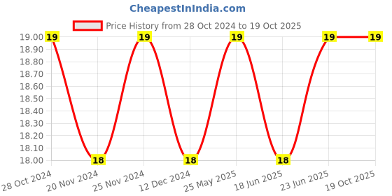 robocraze.com Tweezer Price History Graph from 28 Oct 2024 to 18 Oct 2025
