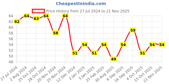 robocraze.com Type C USB Cable (1 metre) Price History Graph from 27 Jul 2024 to 19 Nov 2025