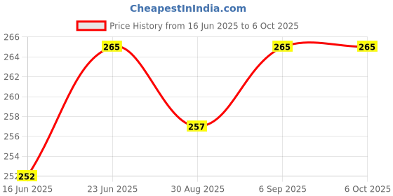 robocraze.com UART Mux 4 Channel Breakout Board (SN74LV4052) -7Semi Price History Graph from 16 Jun 2025 to 6 Oct 2025