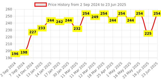robocraze.com Ublox Neo 6M GPS Module With EEPROM Price History Graph from 2 Sep 2024 to 23 Jun 2025