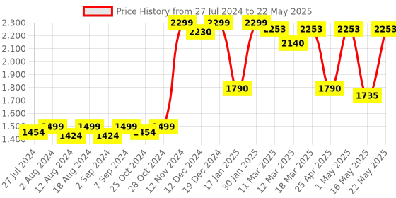 robocraze.com ULINK2 ARM USB JTAG Programmer Price History Graph from 27 Jul 2024 to 22 May 2025