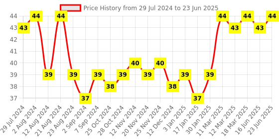 robocraze.com ULN2003 Stepper Motor Driver Module Price History Graph from 29 Jul 2024 to 23 Jun 2025