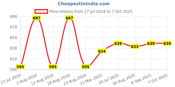 robocraze.com Ultra-silent 4-layer Substrate MKS-LV8729 Stepper Motor Driver with Heat Sink Price History Graph from 27 Jul 2024 to 6 Oct 2025