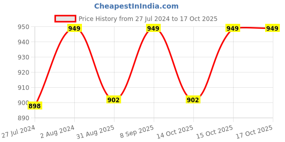 robocraze.com Ultrabase 200*200mm 3D Printer Platform Tempered Heated Bed Glass Plate with Microporous Coating Price History Graph from 27 Jul 2024 to 16 Oct 2025