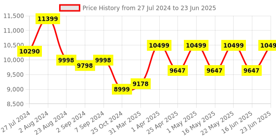 robocraze.com UNIHIKER - IoT Python Single Board Computer with Touchscreen Price History Graph from 27 Jul 2024 to 23 Jun 2025
