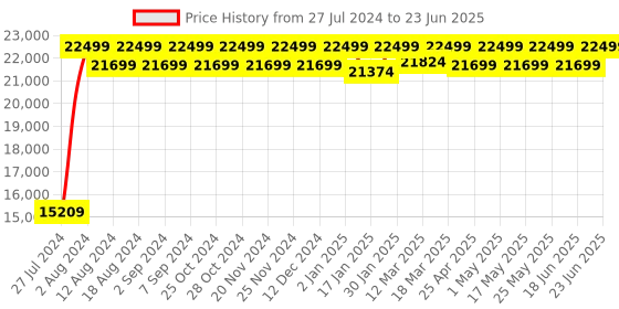 robocraze.com Universal IOT Experiment Kit for ESP32 Price History Graph from 27 Jul 2024 to 23 Jun 2025