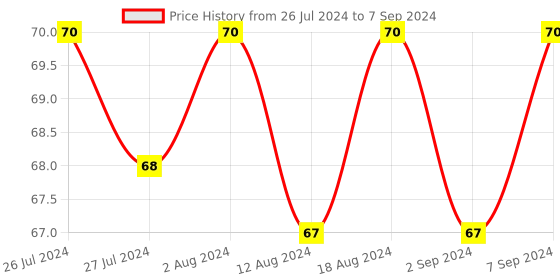 robocraze.com USB 2.0 A-B Cable for Arduino and Home Printers (1.2 meters) Price History Graph from 26 Jul 2024 to 7 Sep 2024