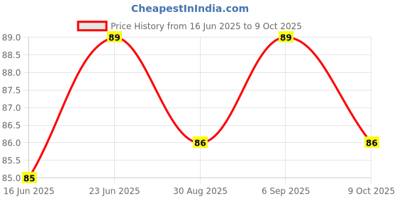 robocraze.com USB 3.1 PCB Connector Type C Female Breakout Board -7Semi Price History Graph from 16 Jun 2025 to 9 Oct 2025