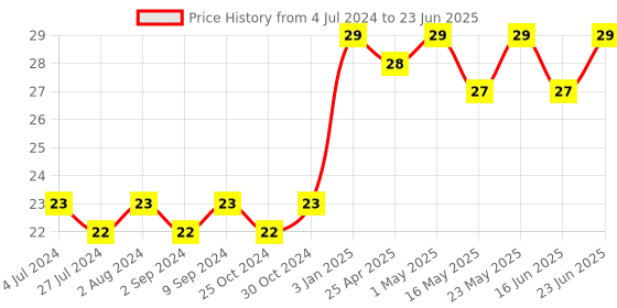robocraze.com USB A-B Cable for Arduino (20cm)(Colour may vary) Price History Graph from 4 Jul 2024 to 23 Jun 2025
