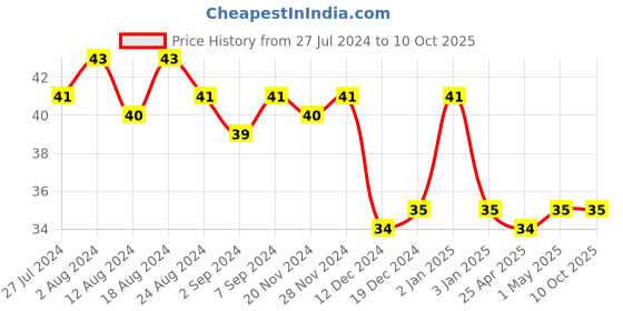 robocraze.com USB A Type to Micro USB B Type 1M Cable (Colour may vary) Price History Graph from 27 Jul 2024 to 10 Oct 2025