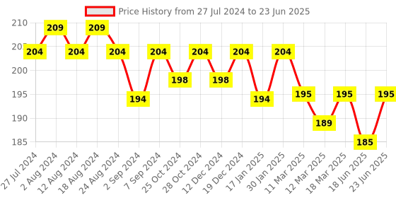 robocraze.com USB ISP Programmer Version 2.0 Price History Graph from 27 Jul 2024 to 23 Jun 2025