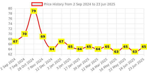 robocraze.com USB to UART ESP-01 CH340 Programmer Price History Graph from 2 Sep 2024 to 23 Jun 2025