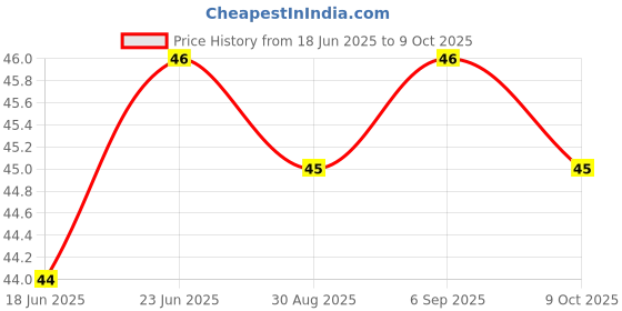 robocraze.com USB Type C PCB Male Breakout (4 Pin) -7Semi Price History Graph from 18 Jun 2025 to 9 Oct 2025