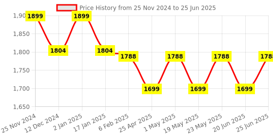 robocraze.com V3 Version 863MHz-928MHz SX1262 ESP32 WIFI bluetooth Lora with 0.96 OLED Display Price History Graph from 25 Nov 2024 to 25 Jun 2025