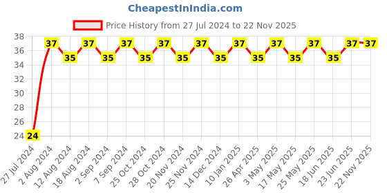 robocraze.com V5 Heat Break Hotend Throat With Teflon Tube for 1.75mm Filament Price History Graph from 27 Jul 2024 to 22 Nov 2025