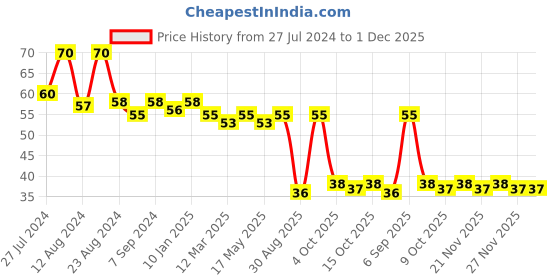robocraze.com V6 Volcano Brass Length Extruder Nozzle 1.75mm x 0.4mm Price History Graph from 27 Jul 2024 to 1 Dec 2025