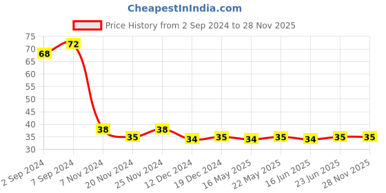 robocraze.com V6 Volcano Brass Length Extruder Nozzle 1.75mm x 0.6mm Price History Graph from 2 Sep 2024 to 28 Nov 2025