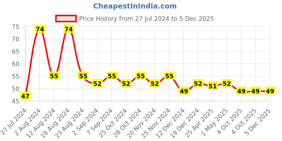 robocraze.com V6 Volcano Brass Length Extruder Nozzle 1.75mm x 0.8mm Price History Graph from 27 Jul 2024 to 5 Dec 2025