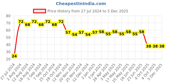 robocraze.com V6 Volcano Brass Length Extruder Nozzle 1.75mm x 1.0mm Price History Graph from 27 Jul 2024 to 5 Dec 2025