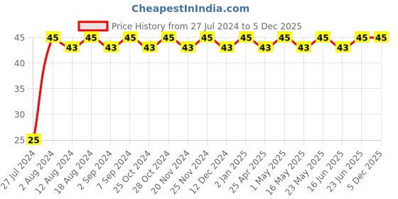 robocraze.com V6 Volcano Brass Length Extruder Nozzle 1.75mm x 1.2mm Price History Graph from 27 Jul 2024 to 5 Dec 2025