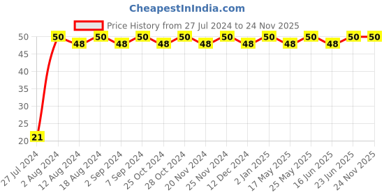 robocraze.com V6 Volcano Brass Length Extruder Nozzle 3.0mm x 0.4mm Price History Graph from 27 Jul 2024 to 23 Nov 2025