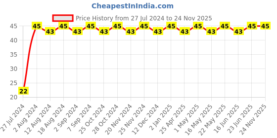 robocraze.com V6 Volcano Brass Length Extruder Nozzle 3.0mm x 0.8mm Price History Graph from 27 Jul 2024 to 23 Nov 2025
