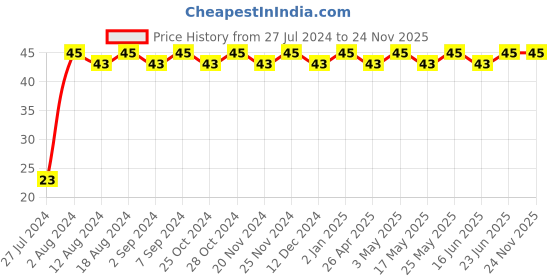 robocraze.com V6 Volcano Brass Length Extruder Nozzle 3.0mm x 1.0mm Price History Graph from 27 Jul 2024 to 24 Nov 2025