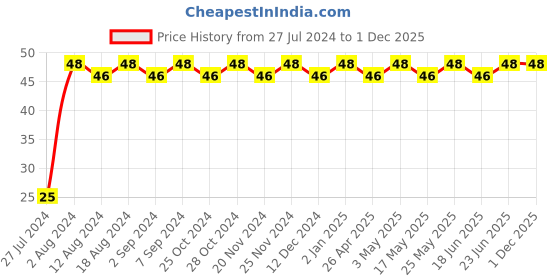 robocraze.com V6 Volcano Brass Length Extruder Nozzle 3.0mm x 1.2mm Price History Graph from 27 Jul 2024 to 30 Nov 2025