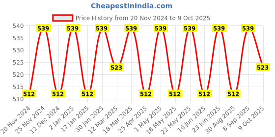 robocraze.com Vending Machine Coin Acceptor Price History Graph from 20 Nov 2024 to 9 Oct 2025
