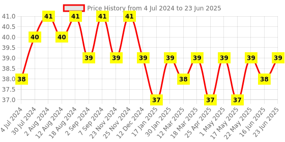 robocraze.com Vibration Sensor Module Price History Graph from 4 Jul 2024 to 23 Jun 2025