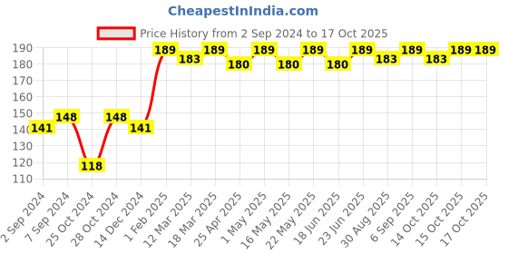 robocraze.com VIMVIP 80mm JST 2 Pin Connector Plug Lead Wire - 10pairs Price History Graph from 2 Sep 2024 to 16 Oct 2025