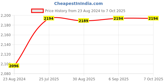 robocraze.com Voice Recognition Module Price History Graph from 23 Aug 2024 to 5 Oct 2025