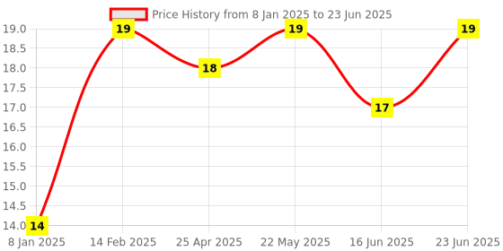 robocraze.com Voltage Sensor Module 25V Price History Graph from 8 Jan 2025 to 23 Jun 2025