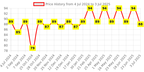 robocraze.com W1209  Digital Temperature Controller Thermostat Module Price History Graph from 4 Jul 2024 to 3 Jul 2025