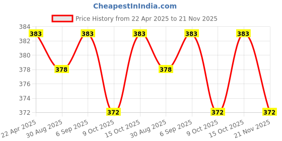 robocraze.com W5500 Mini Ethernet Gateway Module Price History Graph from 22 Apr 2025 to 21 Nov 2025