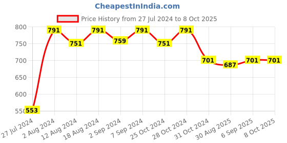 robocraze.com Water Flow Sensor - YF-B6 Flowmeter G3/4 1-30L/min 5-15V Brass Price History Graph from 27 Jul 2024 to 7 Oct 2025
