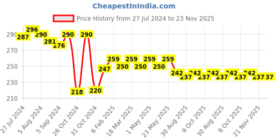 robocraze.com Waterproof Ultrasonic Sensor Price History Graph from 27 Jul 2024 to 22 Nov 2025