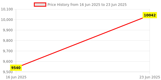 robocraze.com Waveshare 10.1inch HDMI IPS Raspberry Pi Touchscreen Display Price History Graph from 16 Jun 2025 to 23 Jun 2025