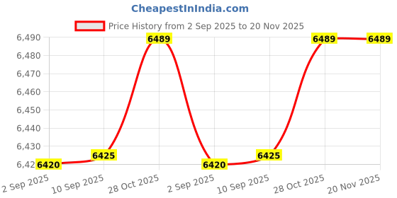 robocraze.com Waveshare 10.1inch HDMI LCD Touch Screen LCD 1024×600 Supports Raspberry Pi Price History Graph from 2 Sep 2025 to 20 Nov 2025