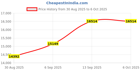 robocraze.com Waveshare 11.6Inch HDMI Capacitive Touch Display 1920x1080 for Raspberry Pi Price History Graph from 30 Aug 2025 to 5 Oct 2025
